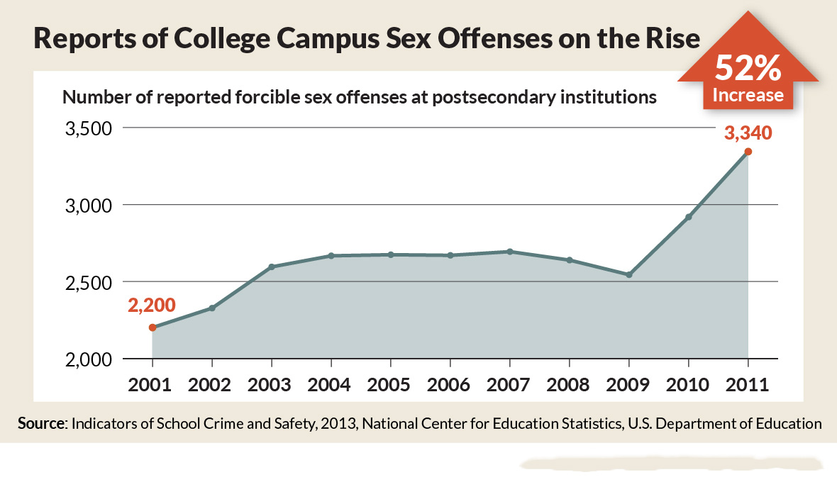 campus sex crimes infographic - 10 Reasons Singles Need To Own Sex Dolls
